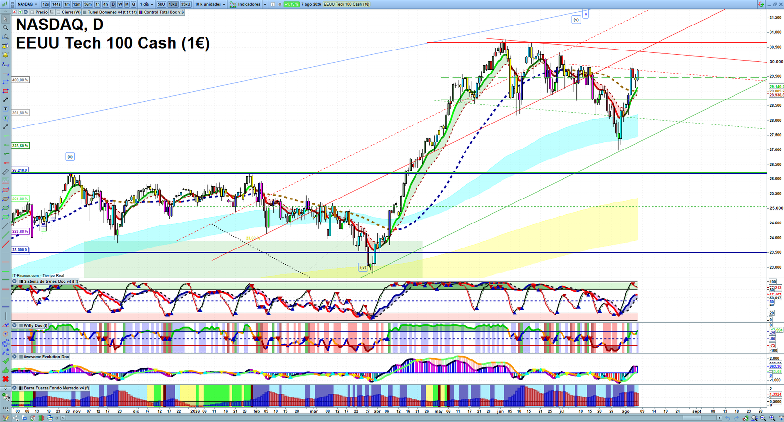 Nasdaq daily technical analysis chart showing key levels, price action and possible reaction zones
